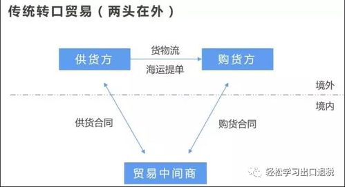 轉口貿(mào)易的業(yè)務模式與稅會處理，及在線數(shù)據(jù)處理與交易處理業(yè)務探析