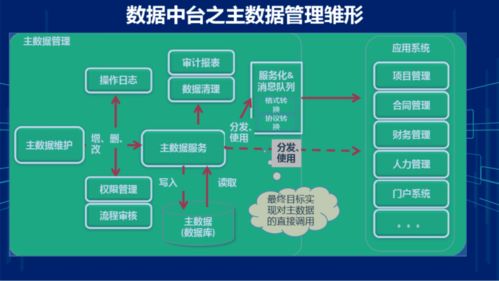 集團(tuán)企業(yè)財(cái)務(wù)數(shù)據(jù)中臺系統(tǒng)建設(shè)方案 賦能在線數(shù)據(jù)處理與交易處理業(yè)務(wù)