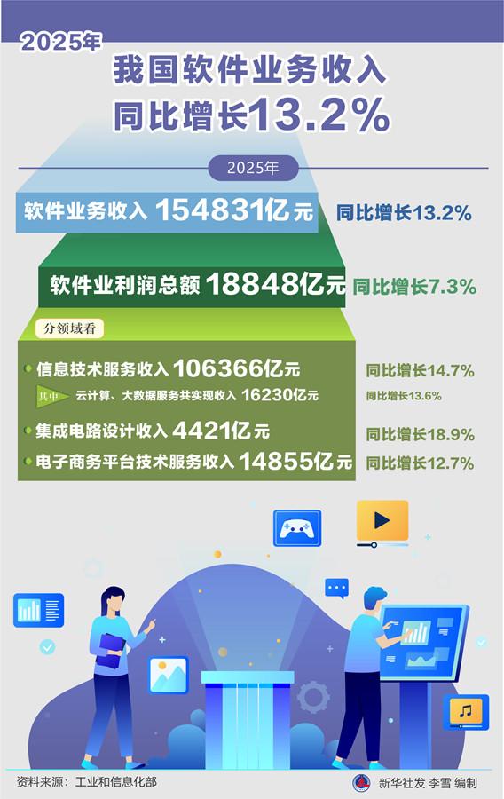 2025年我國軟件業務收入穩健增長，軟件技術服務成核心驅動力