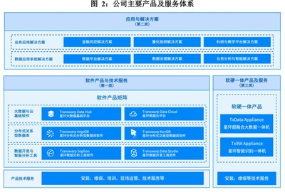 星環(huán)科技 三大業(yè)務(wù)協(xié)同驅(qū)動(dòng)加速變現(xiàn)，高費(fèi)用投入拓展軟件技術(shù)服務(wù)市場(chǎng)