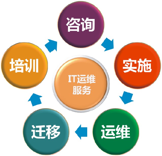 IT運(yùn)維服務(wù) &ndash; 深圳寶立計(jì)算技術(shù) 軟件技術(shù)服務(wù)的實(shí)踐與探索